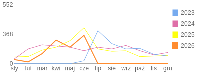 Wykres roczny blog rowerowy Jogypai.bikestats.pl